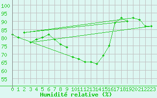 Courbe de l'humidit relative pour Holesov