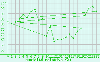 Courbe de l'humidit relative pour Lanvoc (29)
