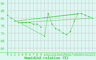 Courbe de l'humidit relative pour La Chapelle-Montreuil (86)