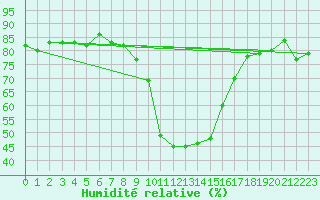 Courbe de l'humidit relative pour Banloc