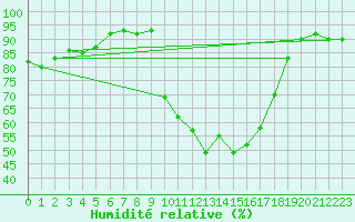 Courbe de l'humidit relative pour Chamonix-Mont-Blanc (74)