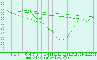 Courbe de l'humidit relative pour Greifswald