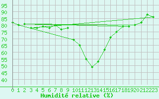 Courbe de l'humidit relative pour Baraolt
