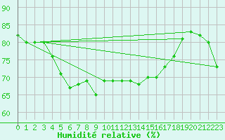 Courbe de l'humidit relative pour Solenzara - Base arienne (2B)