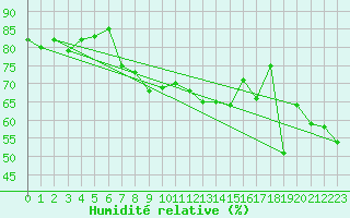 Courbe de l'humidit relative pour Offenbach Wetterpar