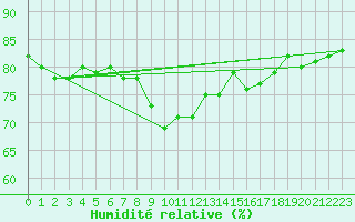 Courbe de l'humidit relative pour Mace Head
