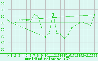 Courbe de l'humidit relative pour Plymouth (UK)