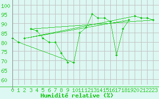 Courbe de l'humidit relative pour Bonn-Roleber
