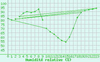 Courbe de l'humidit relative pour Sigenza