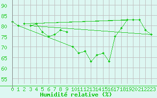 Courbe de l'humidit relative pour Sari d'Orcino (2A)