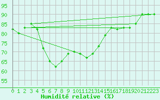 Courbe de l'humidit relative pour Capo Caccia