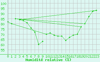 Courbe de l'humidit relative pour Brand