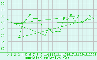 Courbe de l'humidit relative pour Weybourne