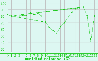 Courbe de l'humidit relative pour Evionnaz