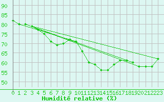Courbe de l'humidit relative pour Sainte-Menehould (51)
