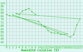 Courbe de l'humidit relative pour Fontaine-Gurin (49)