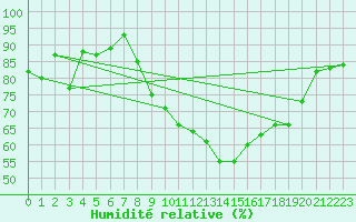 Courbe de l'humidit relative pour Saint-Mards-en-Othe (10)
