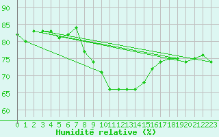 Courbe de l'humidit relative pour Machichaco Faro