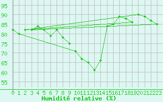 Courbe de l'humidit relative pour Glarus