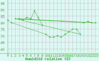 Courbe de l'humidit relative pour Goettingen