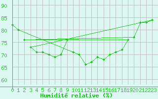 Courbe de l'humidit relative pour Uto