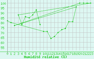 Courbe de l'humidit relative pour Bischofszell