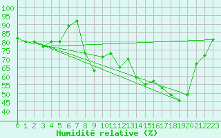 Courbe de l'humidit relative pour Figari (2A)