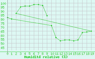 Courbe de l'humidit relative pour La Salle-Prunet (48)