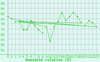 Courbe de l'humidit relative pour Drogden