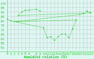 Courbe de l'humidit relative pour Toulon (83)