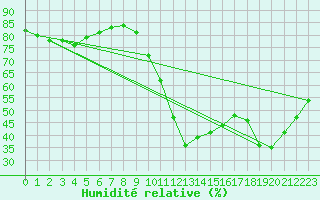Courbe de l'humidit relative pour Saint-Maximin-la-Sainte-Baume (83)