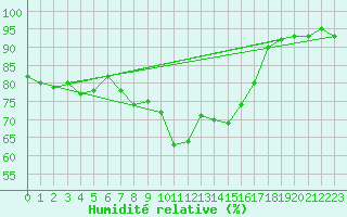 Courbe de l'humidit relative pour Bignan (56)