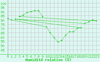 Courbe de l'humidit relative pour Le Touquet (62)