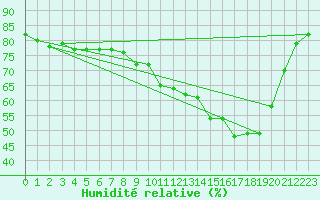 Courbe de l'humidit relative pour Lans-en-Vercors (38)