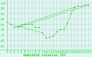 Courbe de l'humidit relative pour Vannes-Sn (56)