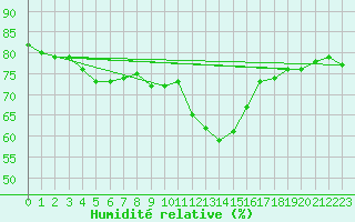 Courbe de l'humidit relative pour Orange (84)