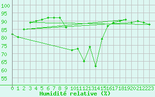 Courbe de l'humidit relative pour Vitigudino