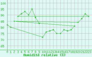 Courbe de l'humidit relative pour Brignogan (29)