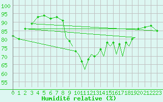 Courbe de l'humidit relative pour Shoream (UK)