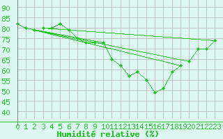 Courbe de l'humidit relative pour Plaffeien-Oberschrot