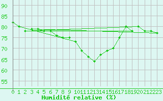 Courbe de l'humidit relative pour Nice (06)