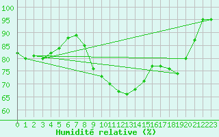 Courbe de l'humidit relative pour Salla Naruska