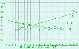 Courbe de l'humidit relative pour Aberporth