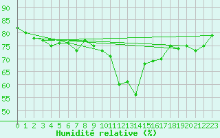 Courbe de l'humidit relative pour Selonnet - Chabanon (04)