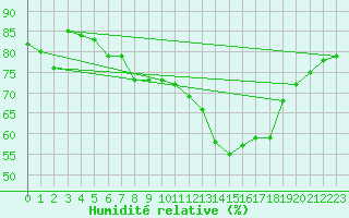 Courbe de l'humidit relative pour Rhyl
