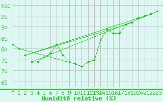 Courbe de l'humidit relative pour Offenbach Wetterpar