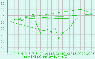 Courbe de l'humidit relative pour Malin Head