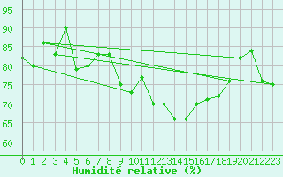 Courbe de l'humidit relative pour Pomrols (34)