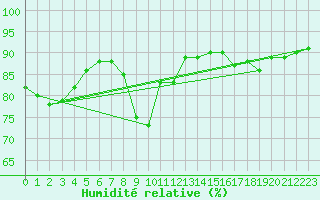Courbe de l'humidit relative pour Pakri