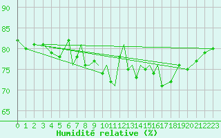Courbe de l'humidit relative pour Scilly - Saint Mary's (UK)